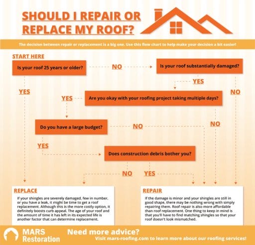 replace vs. repair my roof flowchart; should I repair or replace my roof